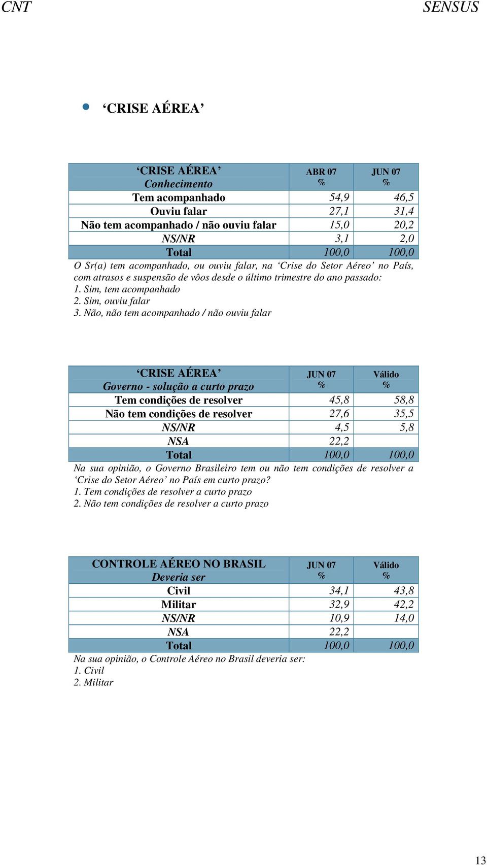 Não, não tem acompanhado / não ouviu falar CRISE AÉREA Governo - solução a curto prazo Tem condições de resolver 45,8 58,8 Não tem condições de resolver 27,6 35,5 NS/NR 4,5 5,8 NSA 22,2 Na sua