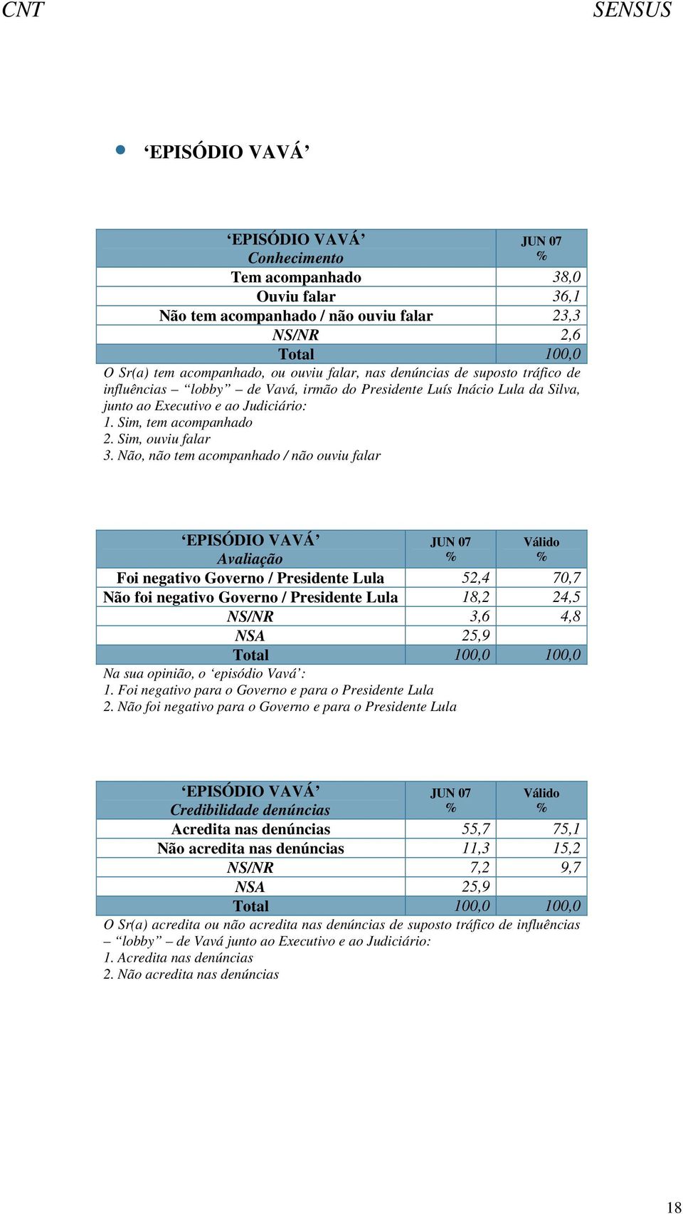 Não, não tem acompanhado / não ouviu falar EPISÓDIO VAVÁ Avaliação Foi negativo Governo / Presidente Lula 52,4 70,7 Não foi negativo Governo / Presidente Lula 18,2 24,5 NS/NR 3,6 4,8 NSA 25,9 Na sua