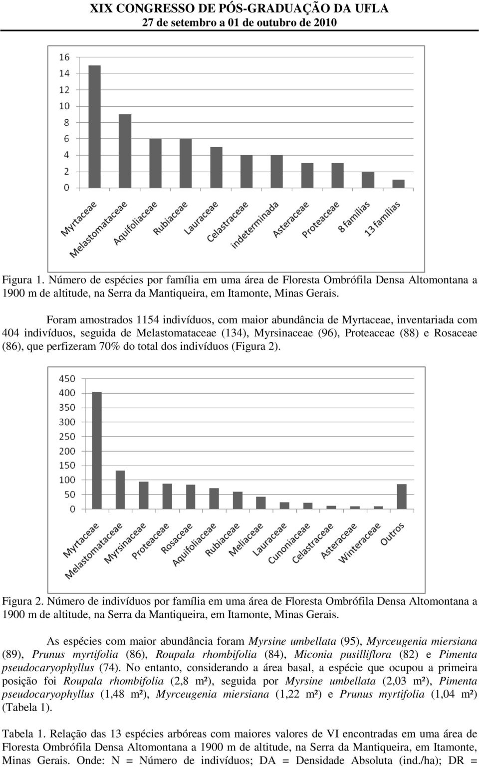 perfizeram 70% do total dos indivíduos (Figura 2). Figura 2.