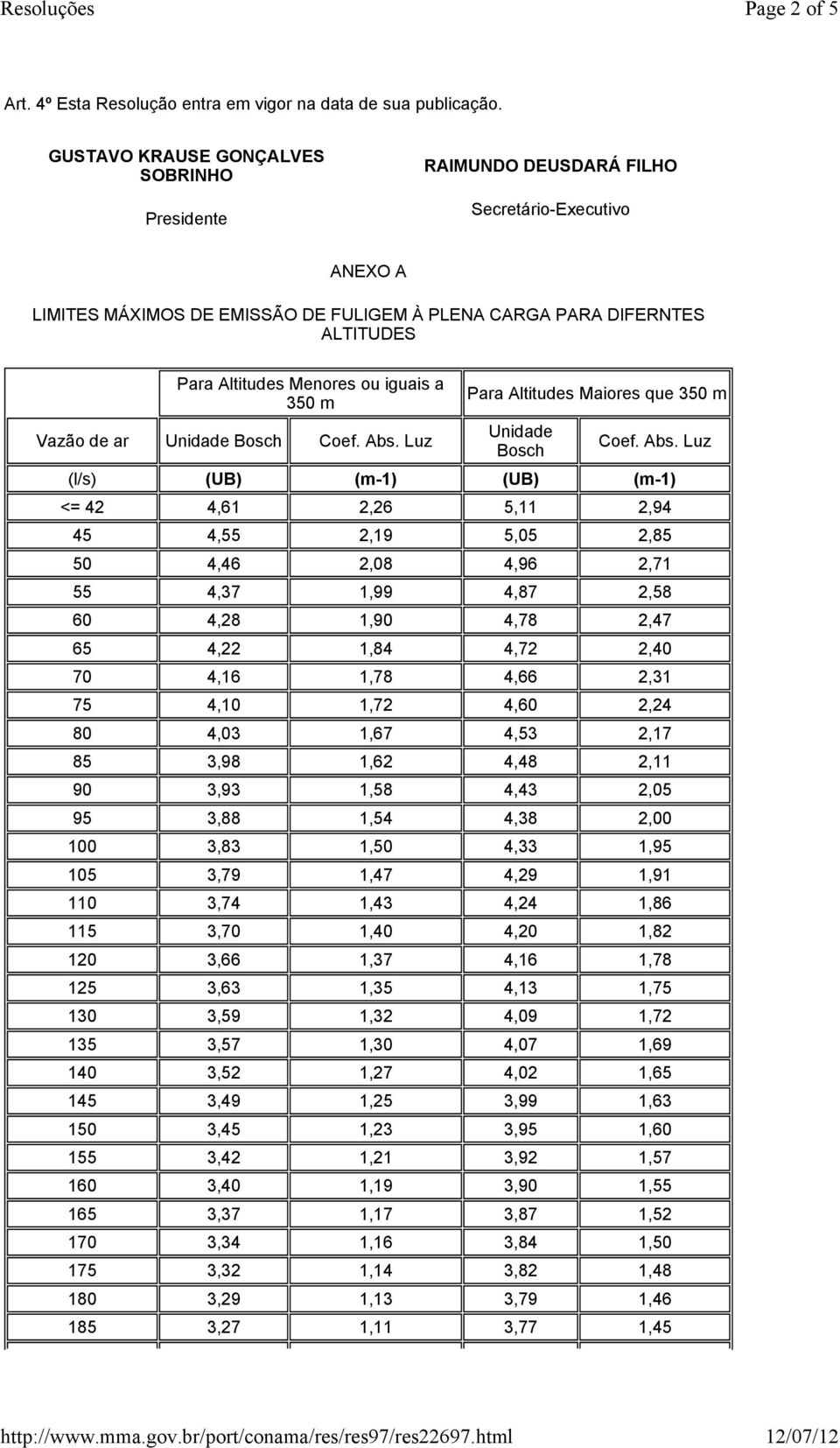 iguis 350 m Pr Altitudes Miores que 350 m Vzão de r Unidde Bosch Coef. Abs.