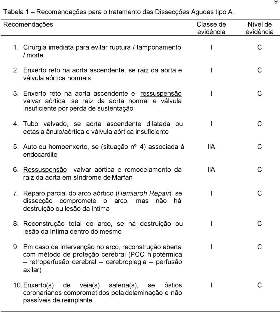 Enxerto reto na aorta ascendente e ressuspensão valvar aórtica, se raiz da aorta normal e válvula insuficiente por perda de sustentação 4.