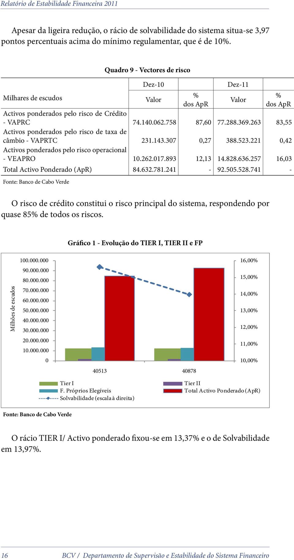 263 83,55 Activos ponderados pelo risco de taxa de câmbio - VAPRTC 231.143.307 0,27 388.523.221 0,42 Activos ponderados pelo risco operacional - VEAPRO 10.262.017.893 12,13 14.828.636.