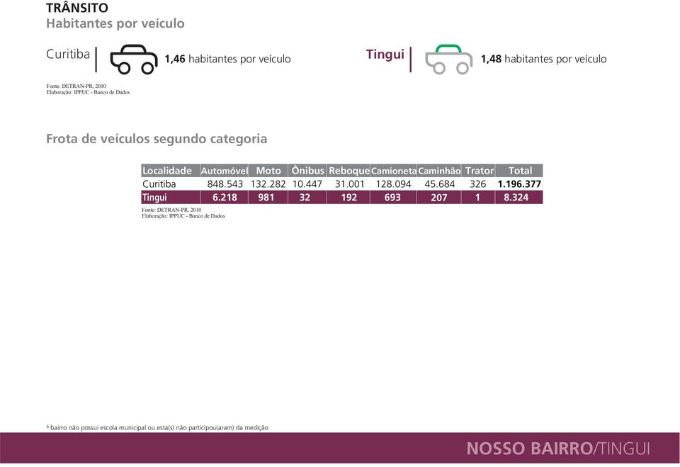 Caminhão Trator Total 848.543 132.282 10.447 31.001 128.094 45.684 326 1.196.377 6.