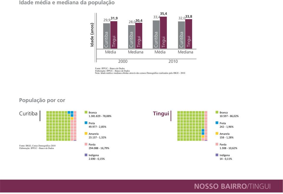 realizados pelo IBGE - 2010 População por cor Branca 1.381.829-78,88% Branca 10.597-86,02% Preta 49.