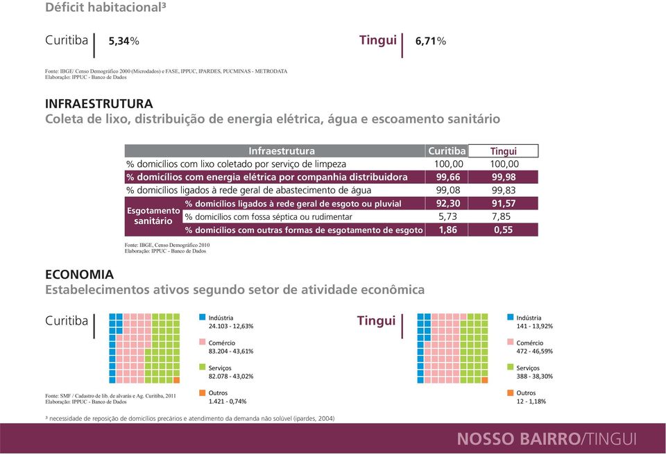 abastecimento de água Esgotamento sanitário % domicílios ligados à rede geral de esgoto ou pluvial % domicílios com fossa séptica ou rudimentar % domicílios com outras formas de esgotamento de esgoto