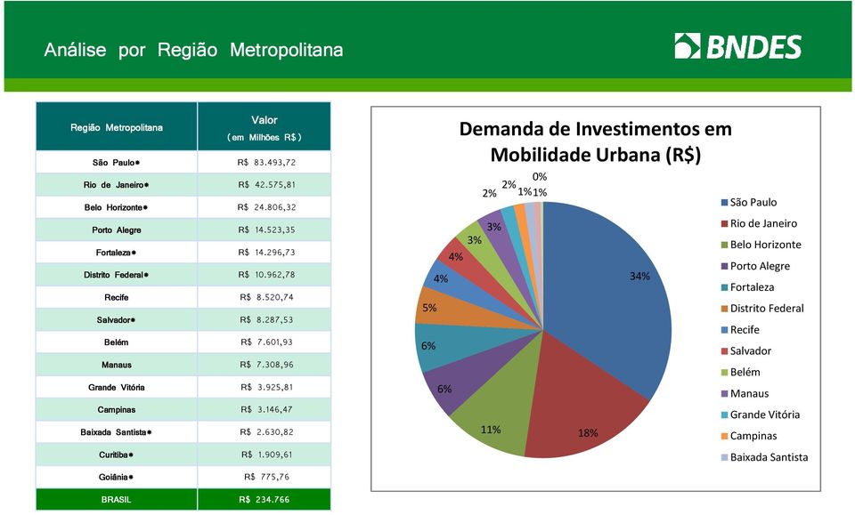 308,96 Grande Vitória R$ 3.925,81 Campinas R$ 3.146,47 Baixada Santista* R$ 2.630,82 Curitiba* R$ 1.909,61 Goiânia* R$ 775,76 BRASIL R$ 234.