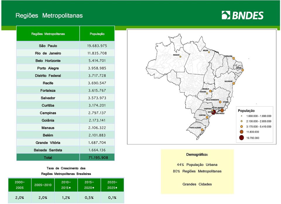 106.322 Belém 2.101.883 Grande Vitória 1.687.704 Baixada Santista 1.664.136 Total 71.195.