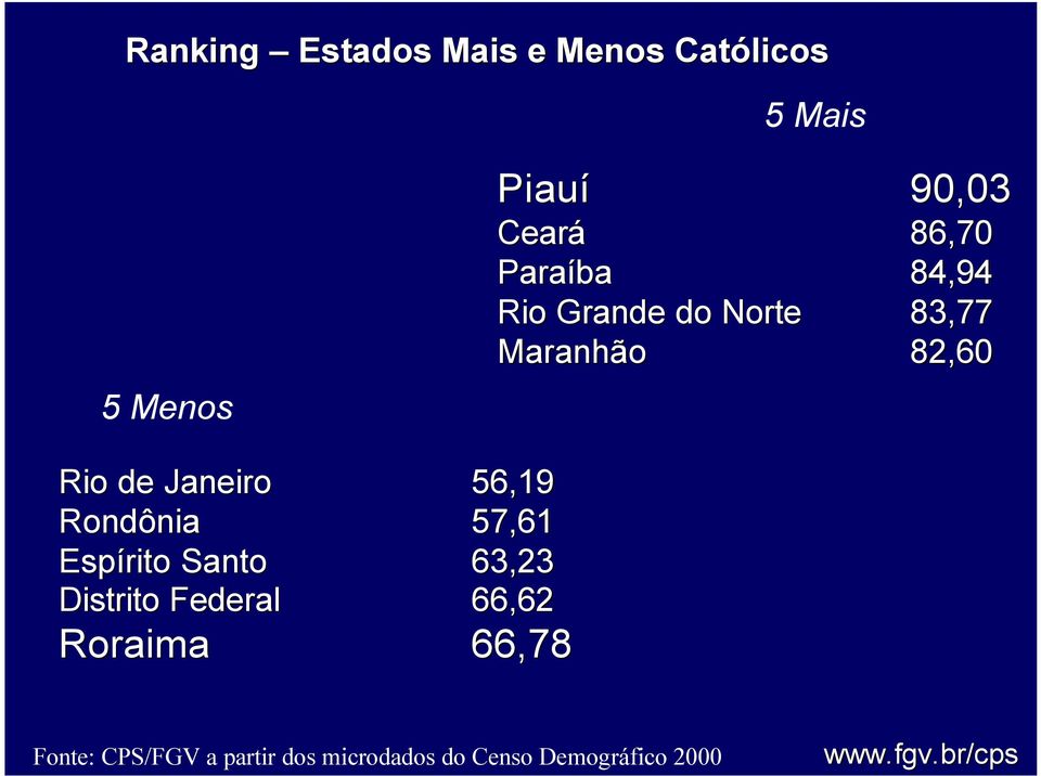 Norte 83,77 Maranhão 82,60 Rio de Janeiro 56,19 Rondônia
