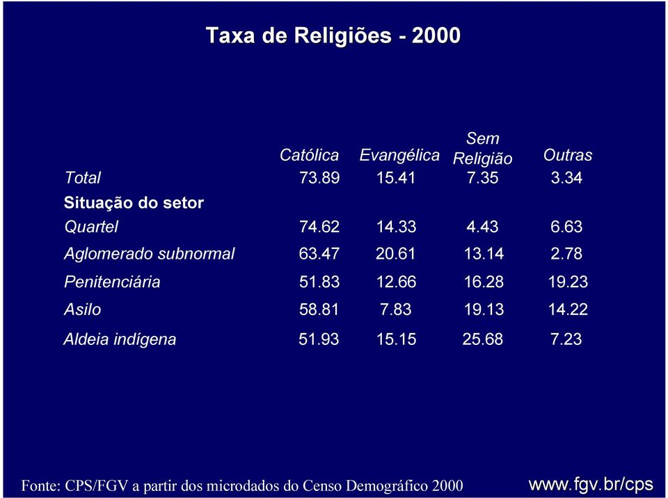 63 Aglomerado subnormal 63.47 20.61 13.14 2.78 Penitenciária 51.83 12.