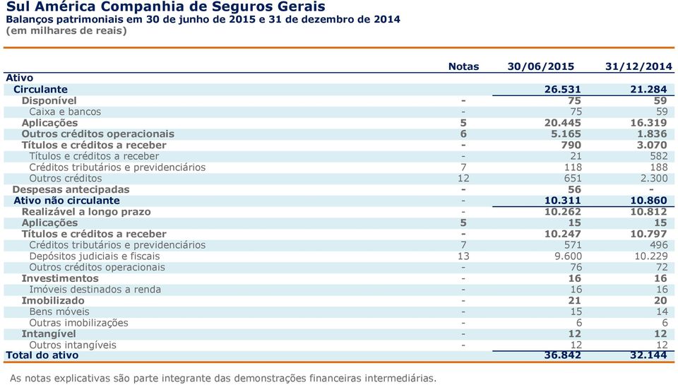 070 Títulos e créditos a receber - 21 582 Créditos tributários e previdenciários 7 118 188 Outros créditos 12 651 2.300 Despesas antecipadas - 56 - Ativo não circulante - 10.311 10.