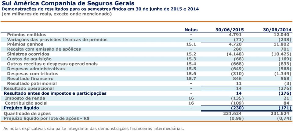 148) (10.425) Custos de aquisição 15.3 (68) (169) Outras receitas e despesas operacionais 15.4 (668) (833) Despesas administrativas 15.5 (649) (568) Despesas com tributos 15.6 (310) (1.