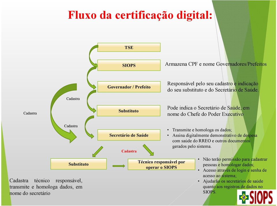 secretário Secretário de Saúde Cadastra Técnico responsável por operar o SIOPS Transmite e homologa os dados; Assina digitalmente demonstrativo de despesa com saúde do RREO e outros documentos