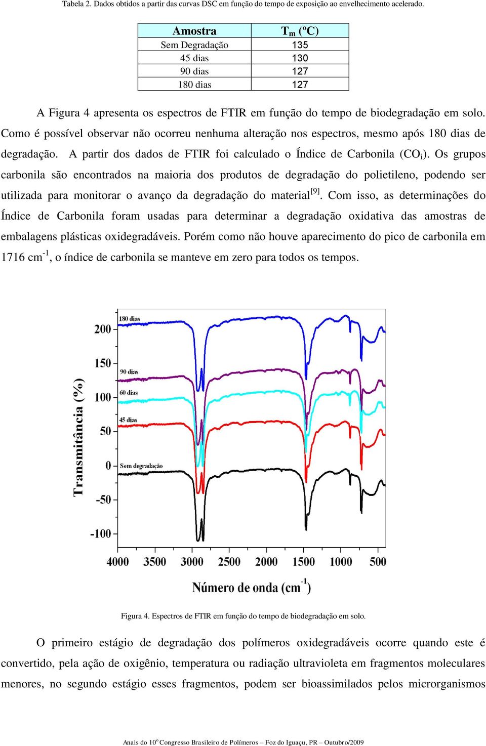 Como é possível observar não ocorreu nenhuma alteração nos espectros, mesmo após 180 dias de degradação. A partir dos dados de FTIR foi calculado o Índice de Carbonila (CO i ).