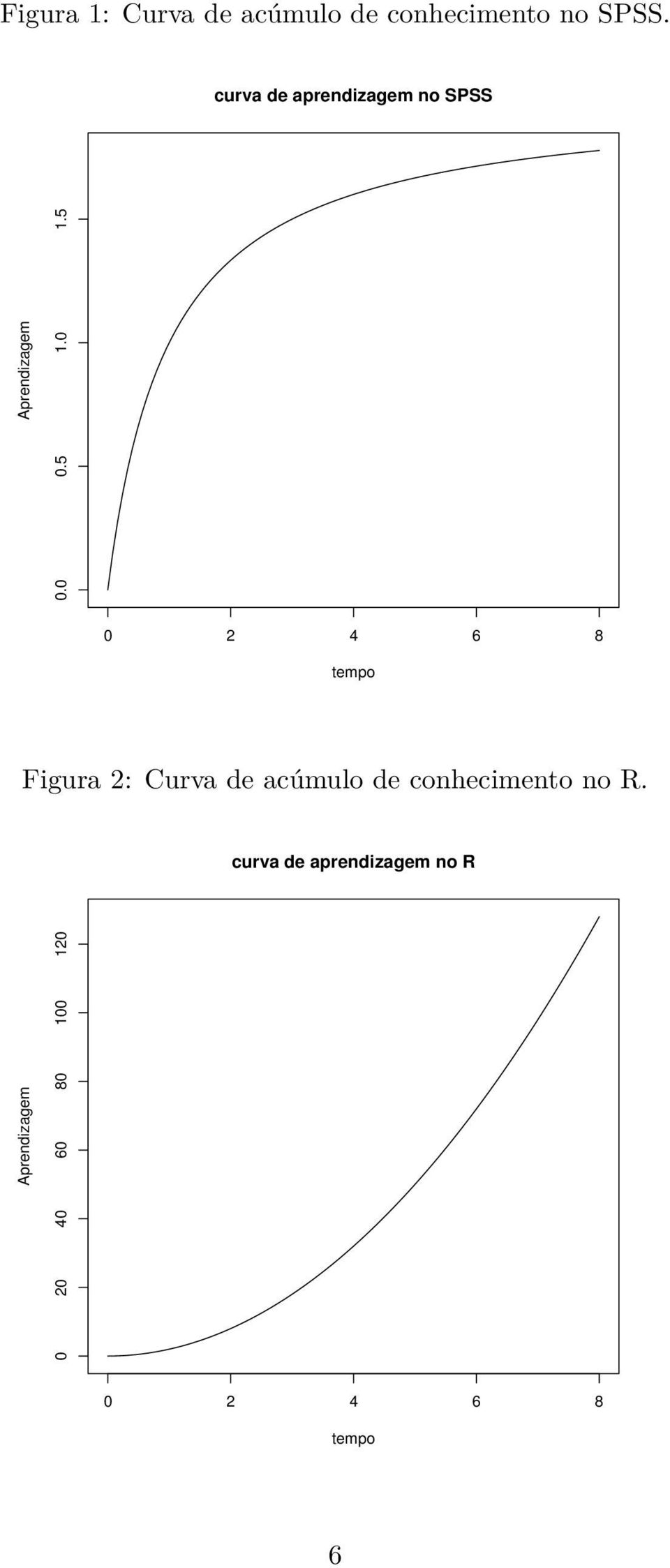 5 0 2 4 6 8 tempo Figura 2: Curva de acúmulo de conhecimento no