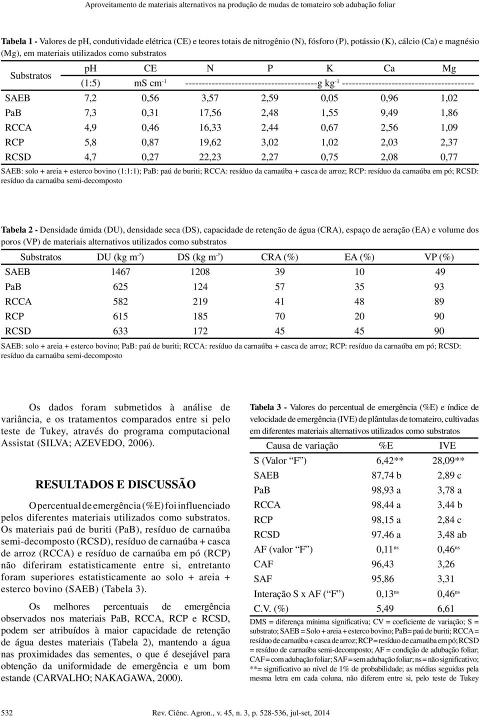 ---------------------------------------- SAEB 7,2 0,56 3,57 2,59 0,05 0,96 1,02 PaB 7,3 0,31 17,56 2,48 1,55 9,49 1,86 RCCA 4,9 0,46 16,33 2,44 0,67 2,56 1,09 RCP 5,8 0,87 19,62 3,02 1,02 2,03 2,37