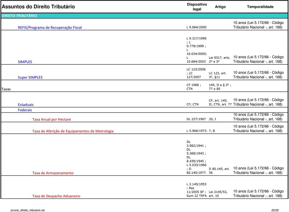 3º, 11 Taxas CF 1988 ; CTN 145, II e 2º ; 77 a 80 Estaduais Federais CF; CTN Taxa Anual por Hectare 227/1967 20, I Taxa de Aferição de Equipamentos de