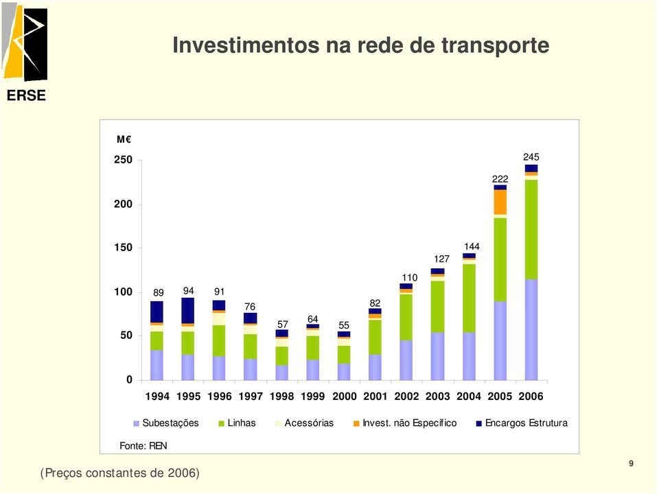 2001 2002 2003 2004 2005 2006 Subestações Linhas Acessórias Invest.