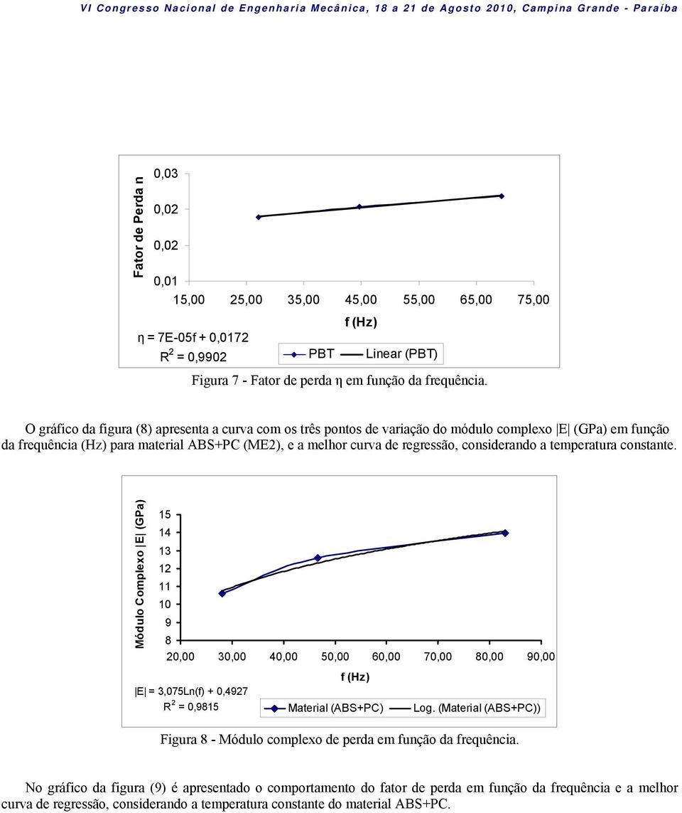 considerando a temperatura constante. Módulo Complexo E (GPa) 15 14 13 12 11 10 9 8 20,00 30,00 40,00 50,00 60,00 70,00 80,00 90,00 E = 3,075Ln(f) + 0,4927 R 2 = 0,9815 Material (ABS+PC) Log.