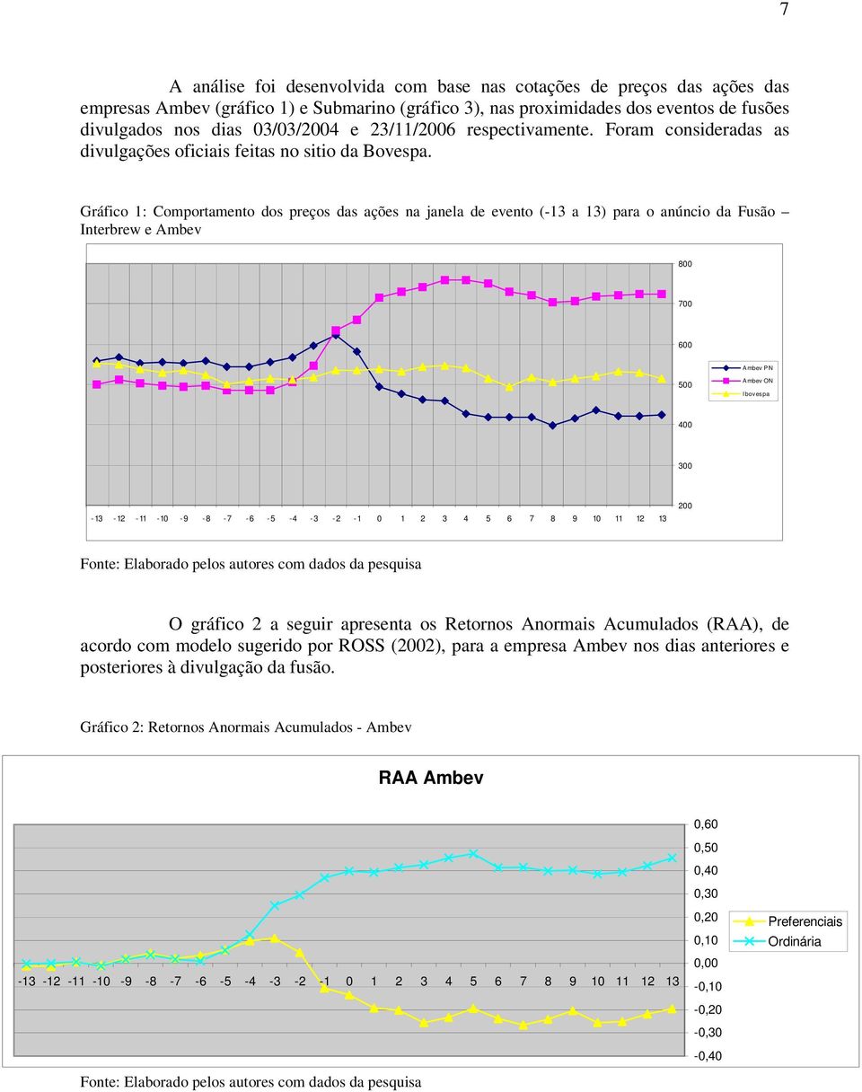 Gráfico 1: Comportamento dos preços das ações na janela de evento (-13 a 13) para o anúncio da Fusão Interbrew e Ambev 800 700 600 Ambev PN 500 Ambev ON Ibovespa 400 300 200-13 -12-11 -10-9 -8-7 -6-5