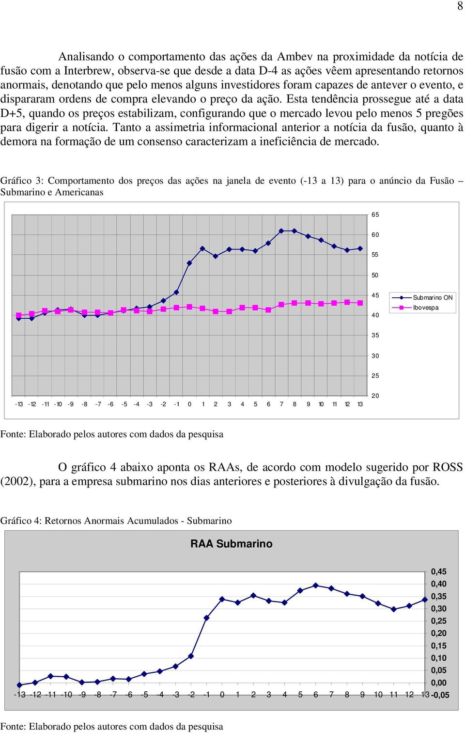 Esta tendência prossegue até a data D+5, quando os preços estabilizam, configurando que o mercado levou pelo menos 5 pregões para digerir a notícia.