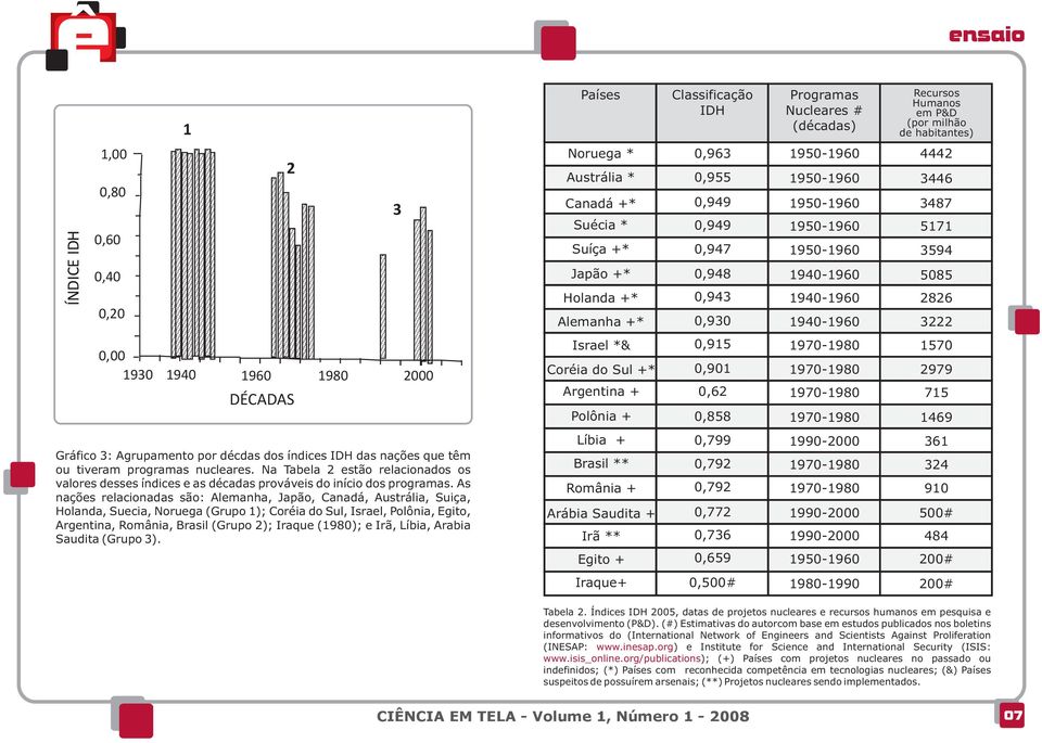 Alemanha +* 0,930 1940-1960 3222 Israel *& 0,915 1970-1980 1570 Coréia do Sul +* 0,901 1970-1980 2979 Argentina + 0,62 1970-1980 715 Polônia + 0,858 1970-1980 1469 Gráfico 3: Agrupamento por décdas