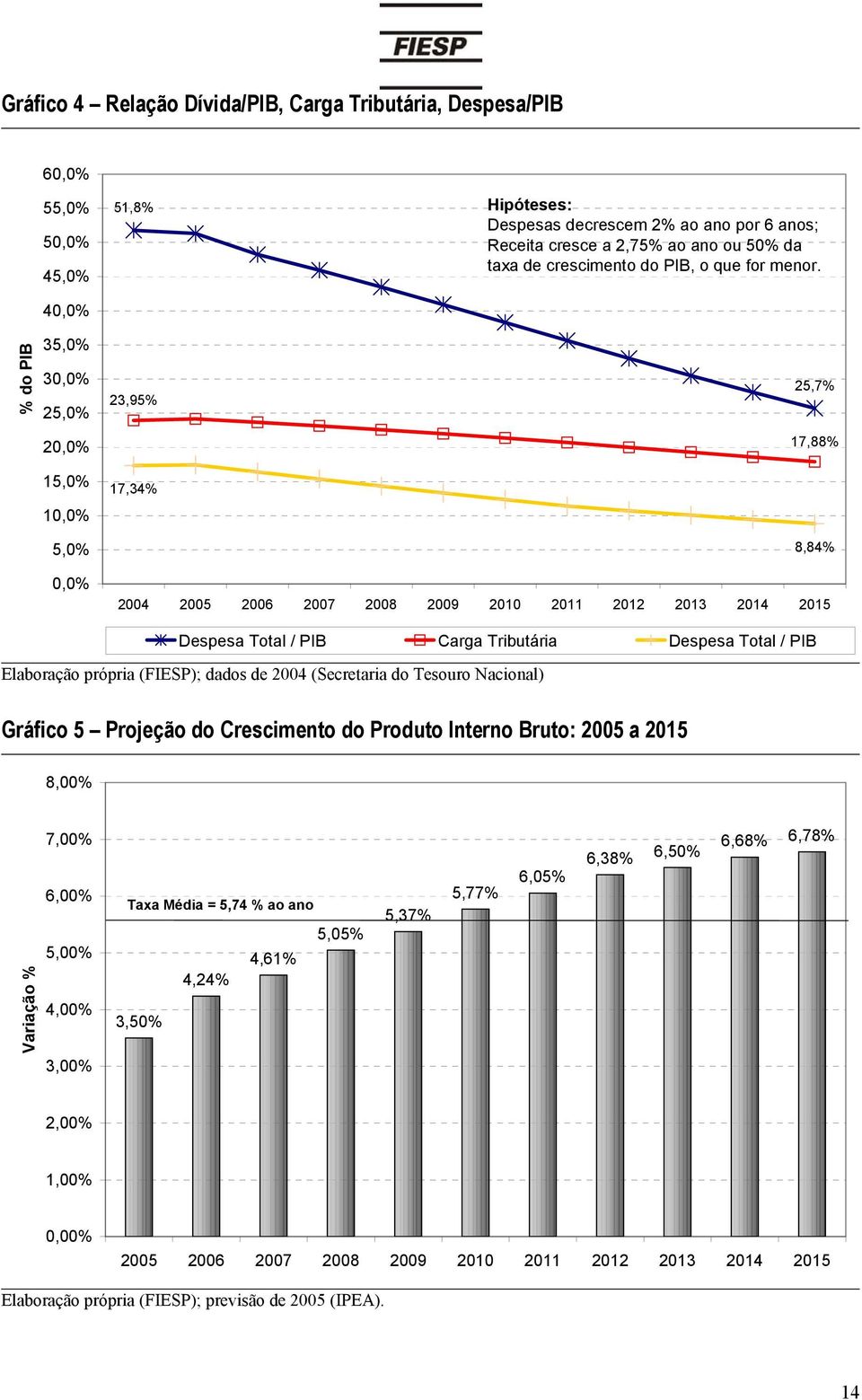 25,7% 17,88% 8,84% 0,0% 2004 2005 2006 2007 2008 2009 2010 2011 2012 2013 2014 2015 Despesa Total / PIB Carga Tributária Despesa Total / PIB Elaboração própria (FIESP); dados de 2004 (Secretaria do