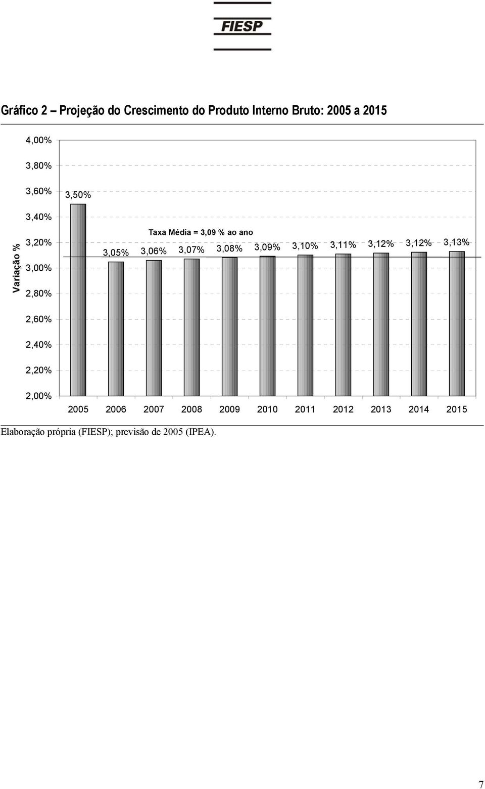 3,07% 3,08% 3,09% 3,10% 3,11% 3,12% 3,12% 3,13% 2,60% 2,40% 2,20% 2,00% 2005 2006 2007