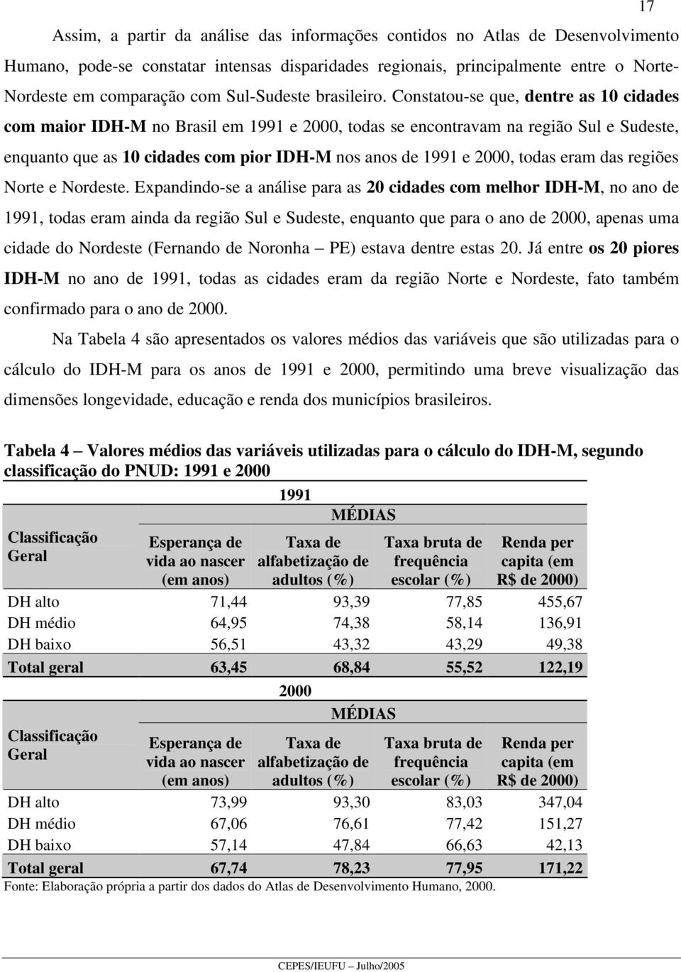 Constatou-se que, dentre as 10 cidades com maior IDH-M no Brasil em 1991 e 2000, todas se encontravam na região Sul e Sudeste, enquanto que as 10 cidades com pior IDH-M nos anos de 1991 e 2000, todas