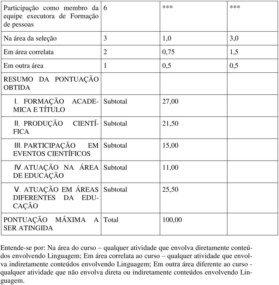 ATUAÇÃO EM ÁREAS DIFERENTES DA EDU- CAÇÃO PONTUAÇÃO MÁXIMA A SER ATINGIDA Subtotal 15,00 Subtotal 11,00 Subtotal 25,50 Total 100,00 Entende-se por: Na área do curso qualquer atividade que