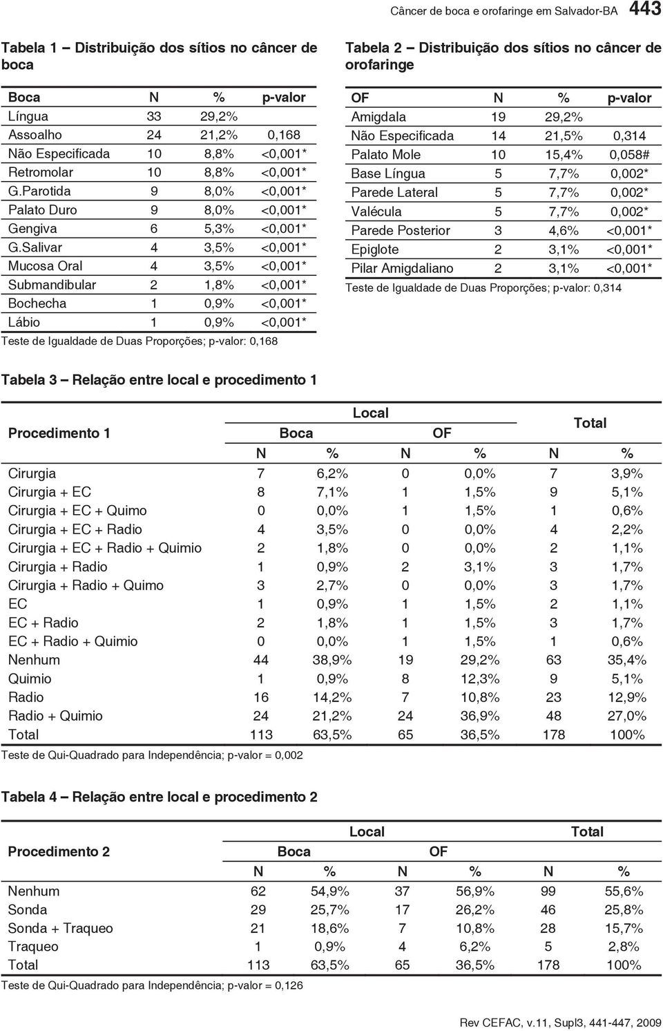 Salivar 4 3,5% <0,001* Mucosa Oral 4 3,5% <0,001* Submandibular 2 1,8% <0,001* Bochecha 1 0,9% <0,001* Lábio 1 0,9% <0,001* Teste de Igualdade de Duas Proporções; p-valor: 0,168 Tabela 2 Distribuição