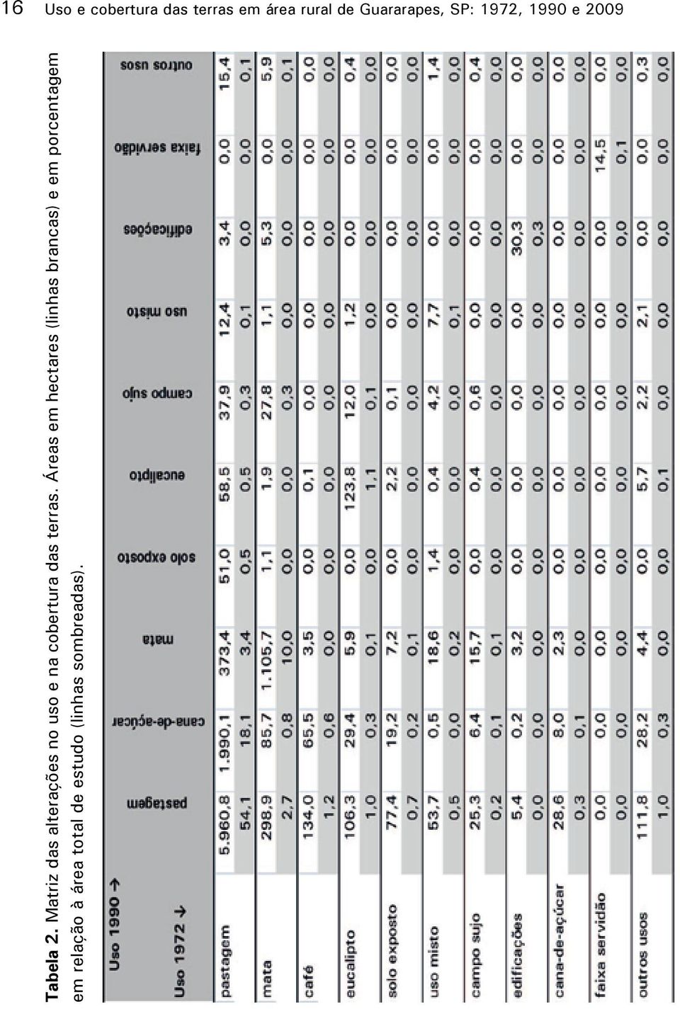 Matriz das alterações no uso e na cobertura das terras.