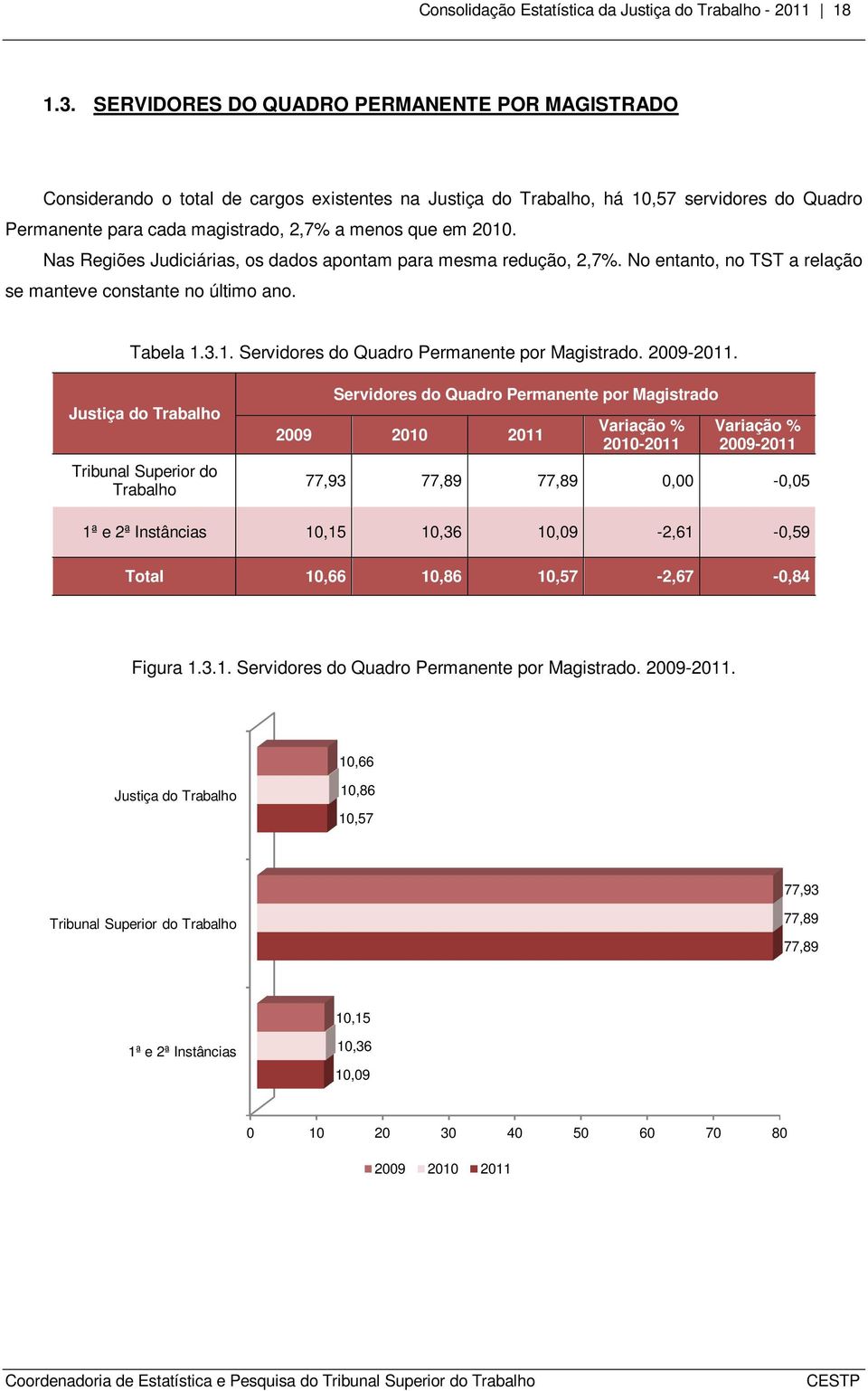 2010. Nas Regiões Judiciárias, os dados apontam para mesma redução, 2,7%. No entanto, no TST a relação se manteve constante no último ano. Tabela 1.3.1. Servidores do Quadro Permanente por Magistrado.