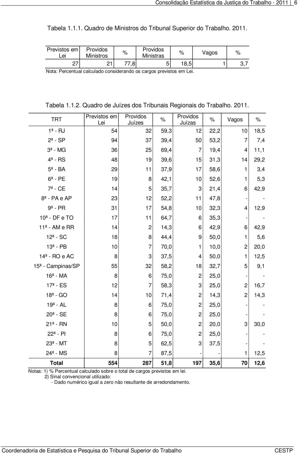 Previstos em Lei Providos Ministros % Providos Ministras % Vagos % 27 21 77,8 5 18,5 1 3,7 Nota: Percentual calculado considerando os cargos previstos em Lei. Tabela 1.1.2. Quadro de Juízes dos Tribunais Regionais do Trabalho.