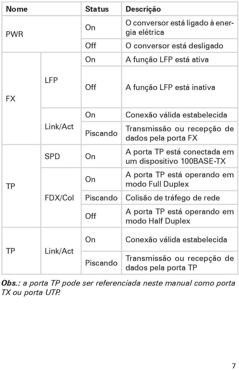 100BASE-TX TP FDX/Col On Piscando A porta TP está operando em modo Full Duplex Colisão de tráfego de rede Off A porta TP está operando em modo Half Duplex TP