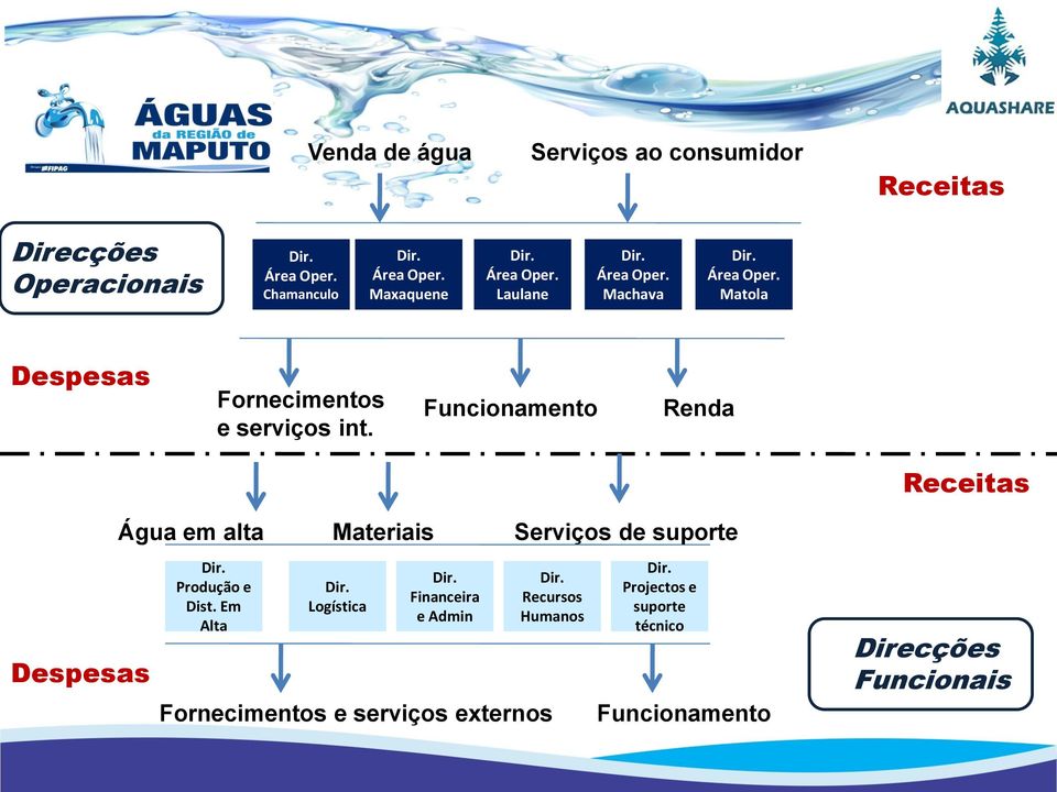 Funcionamento Renda Água em alta Materiais Serviços de suporte Produção e Dist.