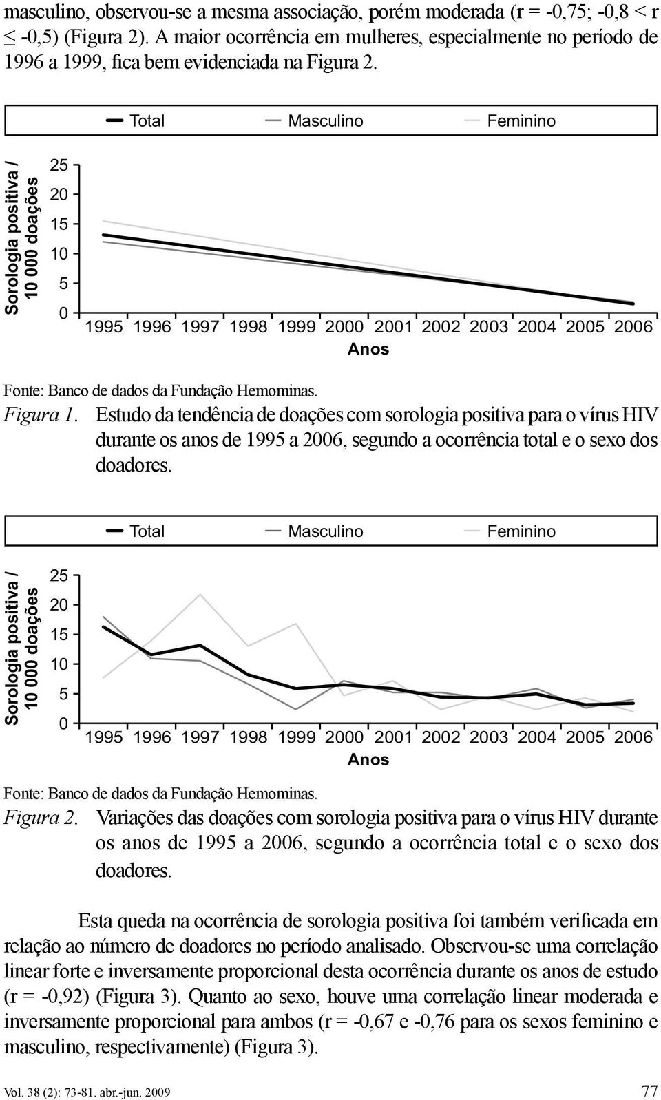 Total Masculino Feminino Sorologia positiva / 10 000 doações 25 20 15 10 5 0 1995 1996 1997 1998 1999 2000 2001 2002 2003 2004 2005 2006 Anos Fonte: Banco de dados da Fundação Hemominas. Figura 1.
