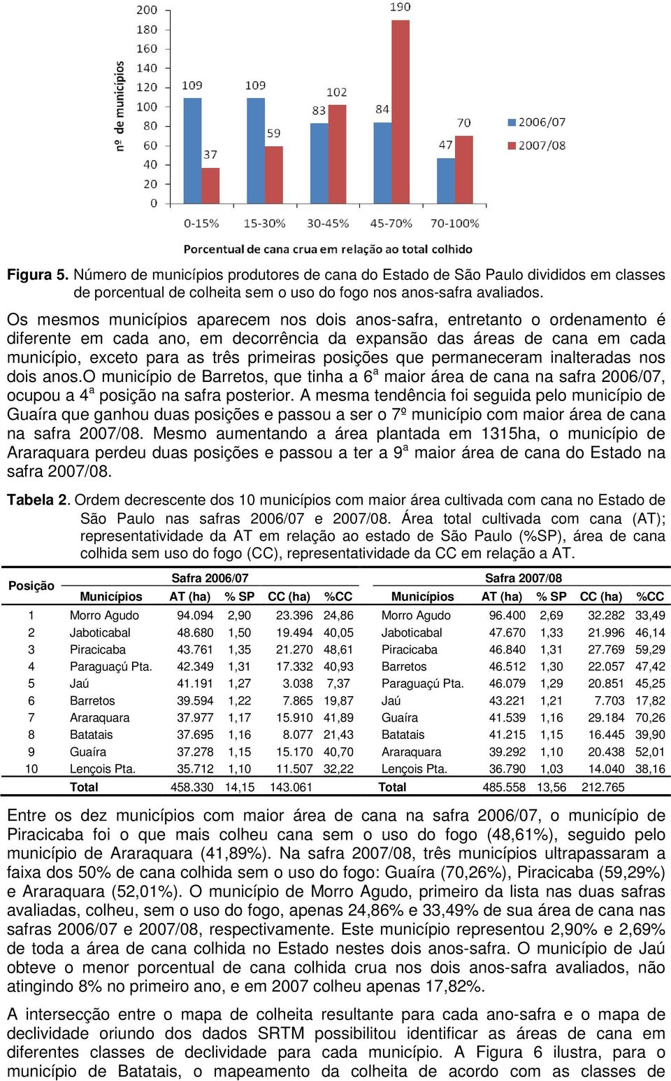 posições que permaneceram inalteradas nos dois anos.o município de Barretos, que tinha a 6 a maior área de cana na safra 2006/07, ocupou a 4 a posição na safra posterior.