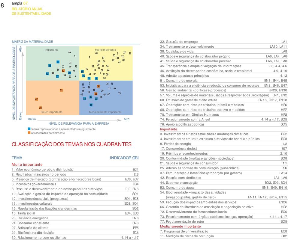 Muito importante 1. Valor econômico gerado e distribuição EC1 2. Resultados financeiros no período 2.8 5. Presença de mercado (contratação e fornecedores locais) EC6, EC7 6.