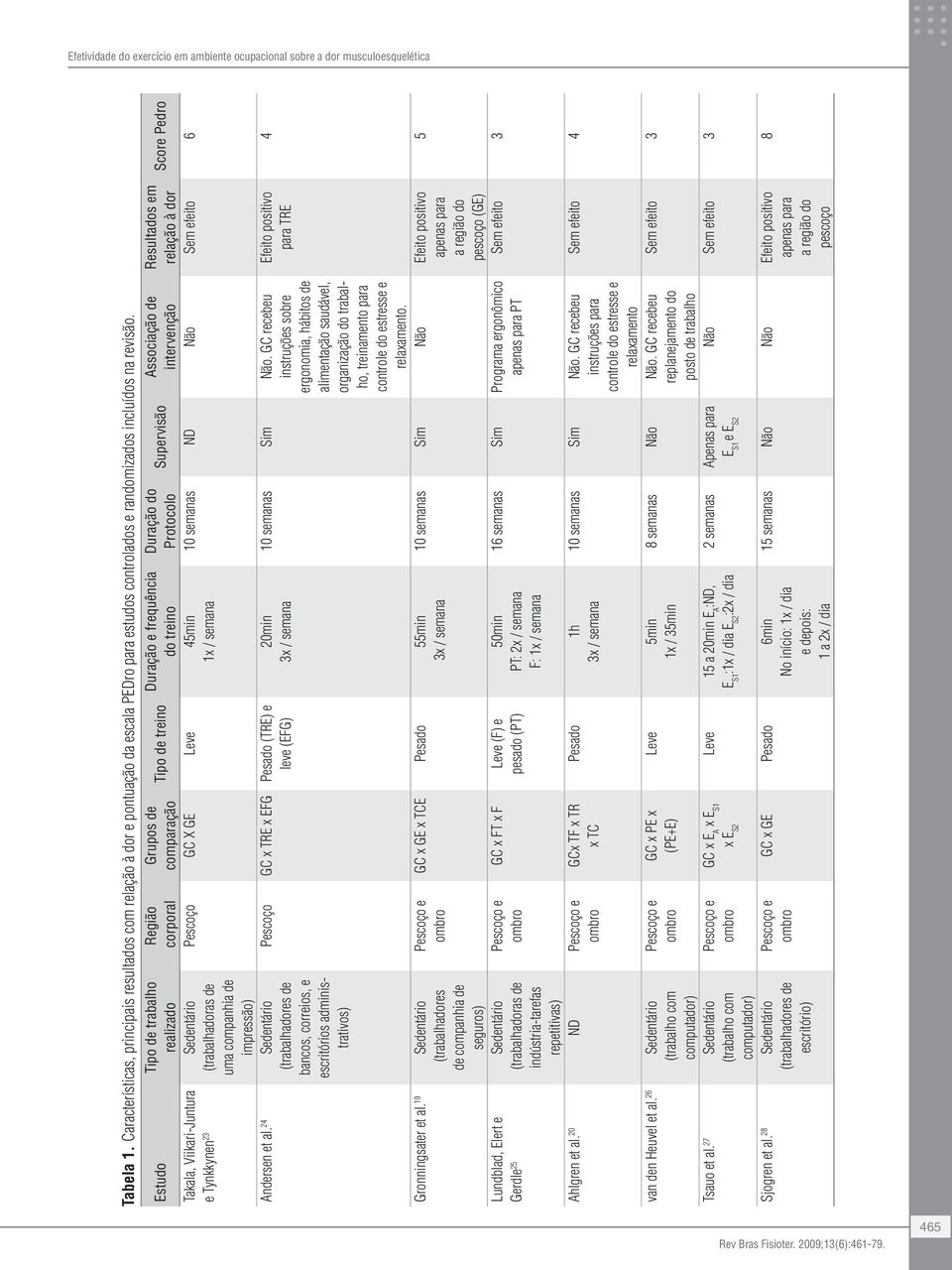 Estudo Tipo de trabalho realizado Takala, Viikari-Juntura e Tynkkynen 23 Sedentário (trabalhadoras de uma companhia de impressão) Andersen et al.