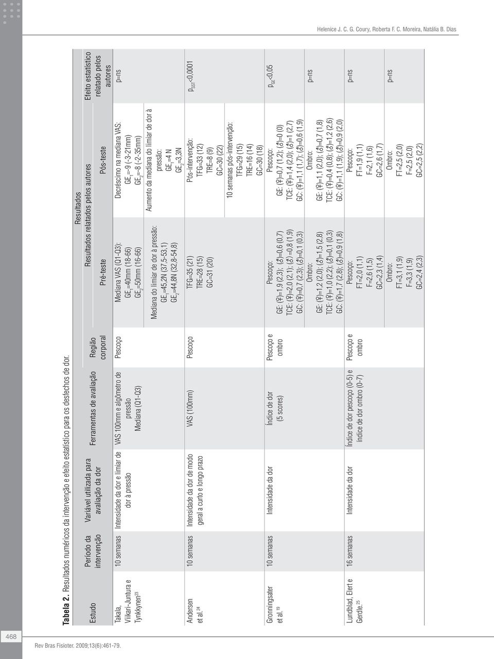 da dor de modo et al. 24 geral a curto e longo prazo Ferramentas de avaliação VAS 100mm e algômetro de pressão Mediana (Q1-Q3) Gronningsater 10 semanas Intensidade da dor Índice de dor et al.