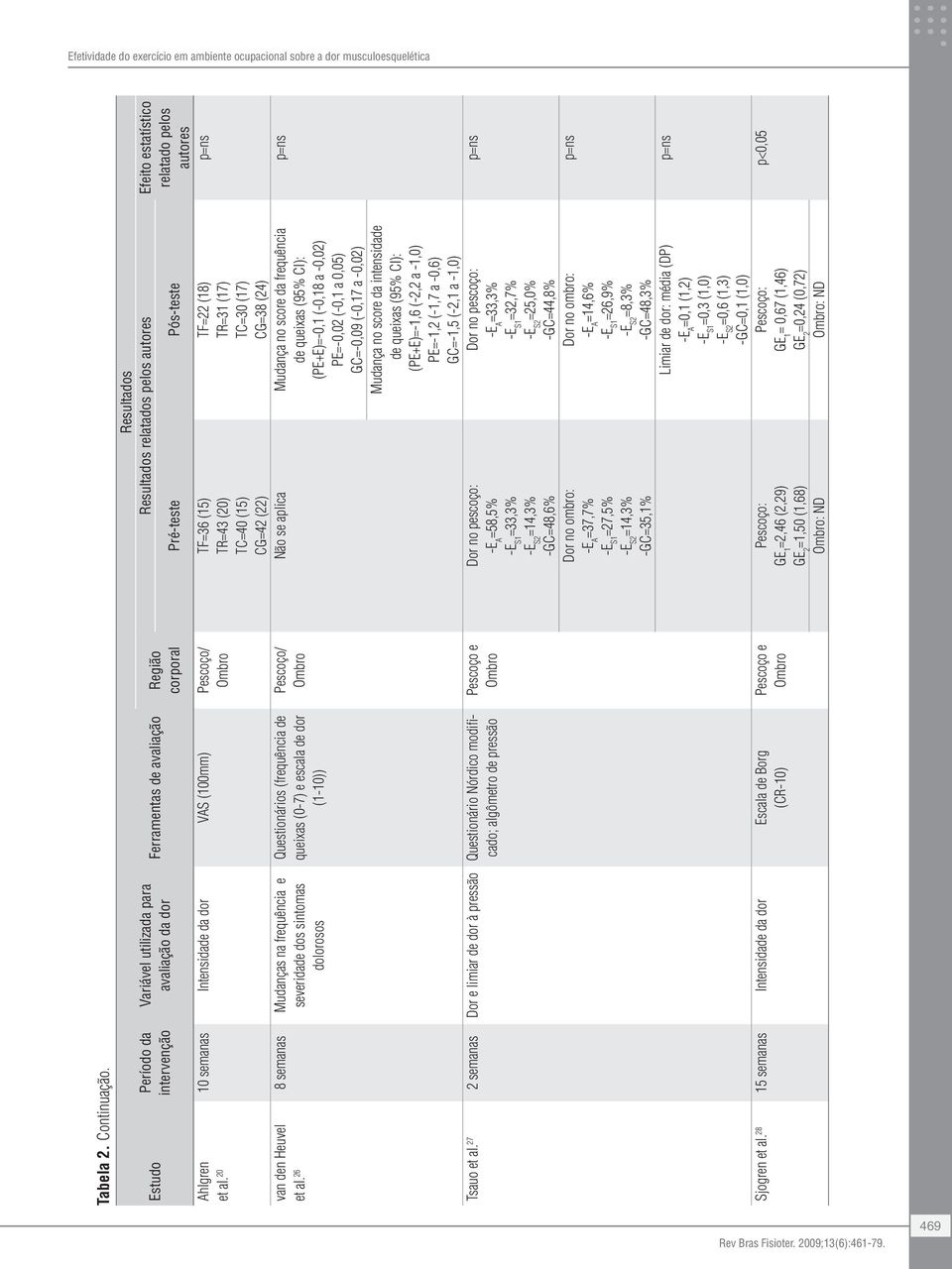 20 Ombro van den Heuvel 8 semanas Mudanças na frequência e et al. 26 severidade dos sintomas dolorosos Questionários (frequência de queixas (0-7) e escala de dor (1-10)) Pescoço/ Ombro Tsauo et al.