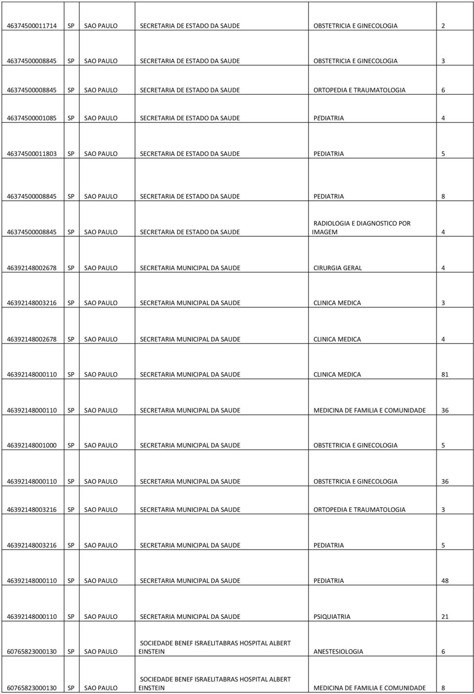 46374500008845 SP SAO PAULO SECRETARIA DE ESTADO DA SAUDE PEDIATRIA 8 46374500008845 SP SAO PAULO SECRETARIA DE ESTADO DA SAUDE IMAGEM 4 46392148002678 SP SAO PAULO SECRETARIA MUNICIPAL DA SAUDE