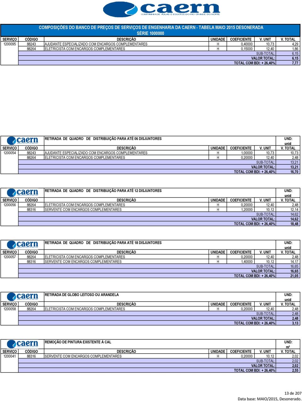 DISTRIBUIÇÃO PARA ATÉ 06 DISJUNTORES unid 1200054 88243 AJUDANTE ESPECIALIZADO COM ENCARGOS COMPLEMENTARES H 1,00000 10,73 10,73 88264 ELETRICISTA COM ENCARGOS COMPLEMENTARES H 0,20000 12,40 2,48