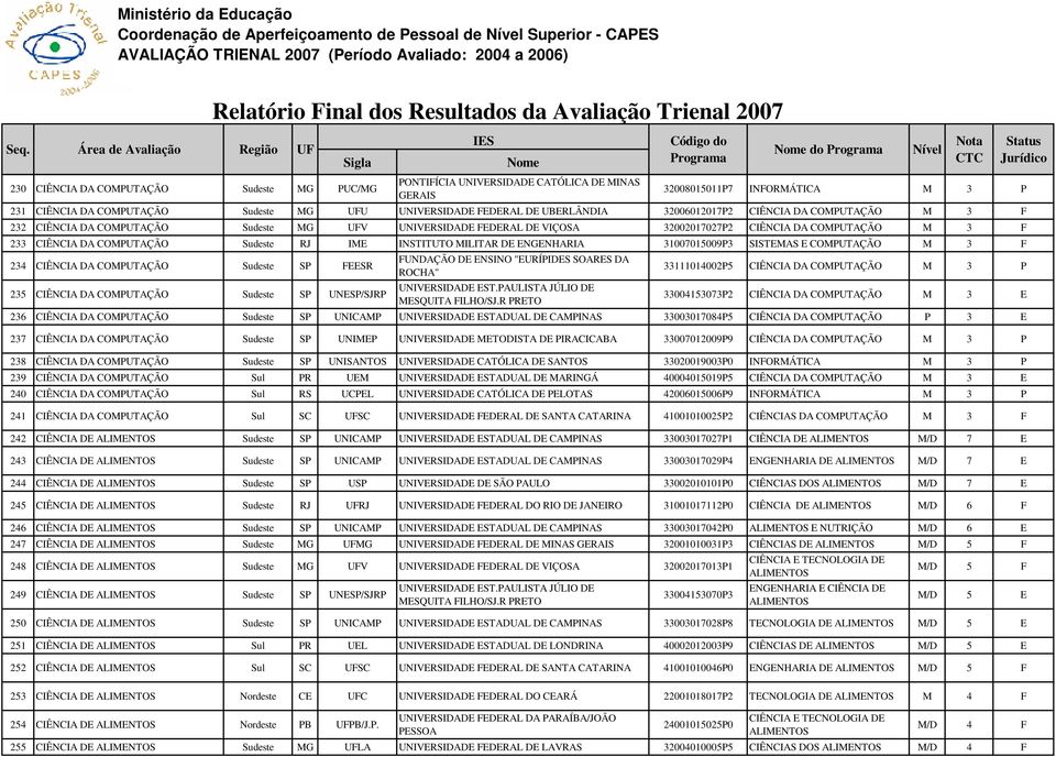 DA COMPUTAÇÃO MG UFV UNIVERSIDADE FEDERAL DE VIÇOSA 32002017027P2 CIÊNCIA DA COMPUTAÇÃO IME INSTITUTO MILITAR DE ENGENHARIA 31007015009P3 SISTEMAS E COMPUTAÇÃO FEESR UNE/SJRP FUNDAÇÃO DE ENSINO