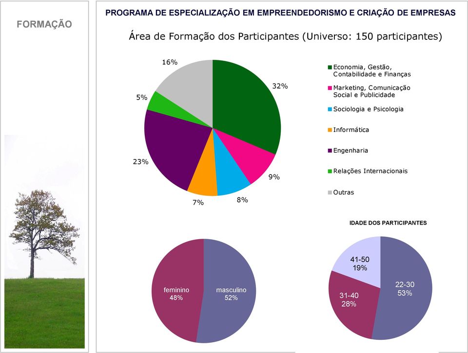 Marketing, Comunicação Social e Publicidade Sociologia e Psicologia Informática Engenharia 23% 9%