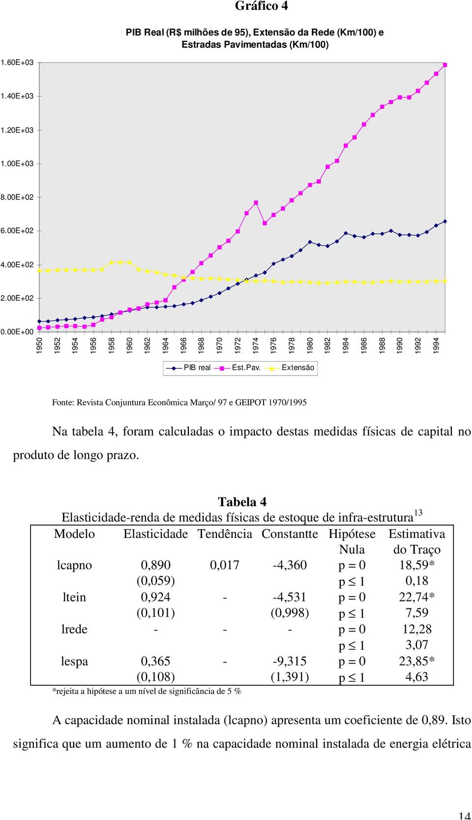 Extensão Fonte: Revista Conjuntura Econômica Março/ 97 e GEIPOT 1970/1995 Na tabela 4, foram calculadas o impacto destas medidas físicas de capital no produto de longo prazo.