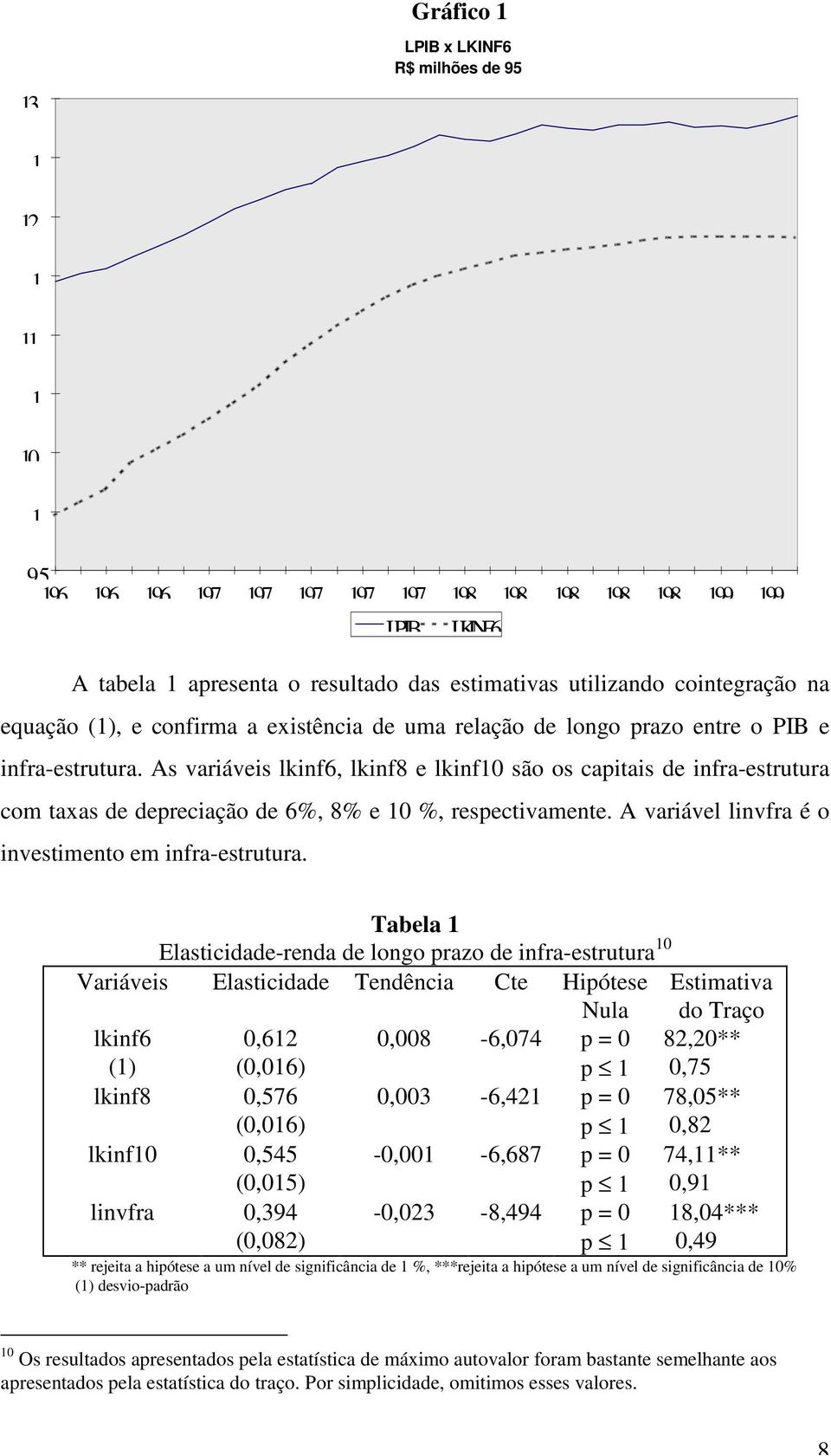 confirma a existência de uma relação de longo prazo entre o PIB e infra-estrutura.