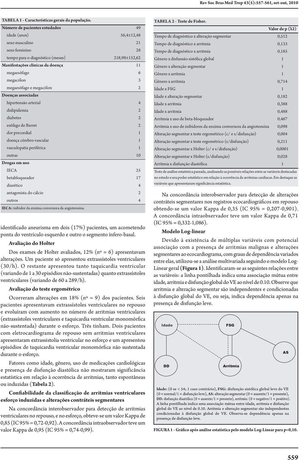 3 megaesôfago e megacólon 2 Doenças associadas hipertensão arterial 4 dislipidemia 2 diabetes 2 esôfago de Barret 2 dor precordial 1 doença cérebro-vascular 1 vasculopatia periférica 1 outras 10