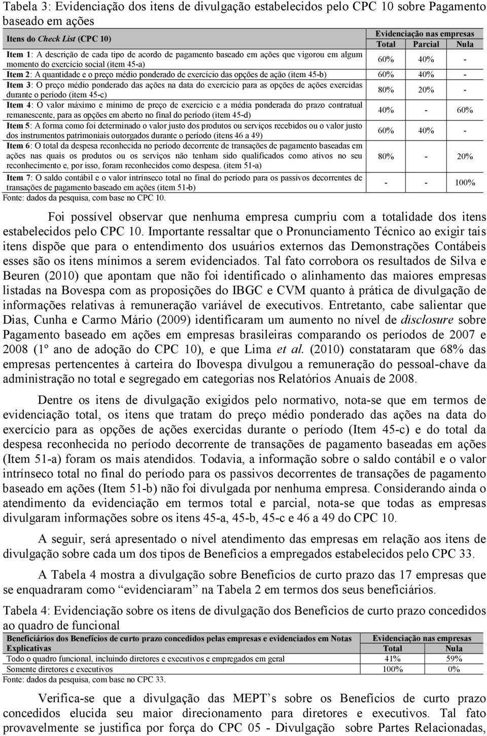 ação (item 45-b) 60% 40% - Item 3: O preço médio ponderado das ações na data do exercício para as opções de ações exercidas durante o período (item 45-c) 80% 20% - Item 4: O valor máximo e mínimo de