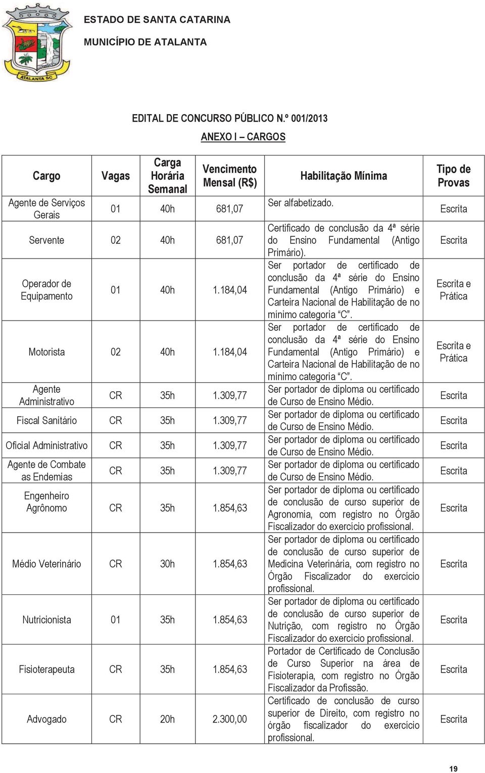 184,04 Motorista 02 40h 1.184,04 Agente Administrativo CR 35h 1.309,77 Fiscal Sanitário CR 35h 1.309,77 Oficial Administrativo CR 35h 1.309,77 Agente de Combate as Endemias CR 35h 1.
